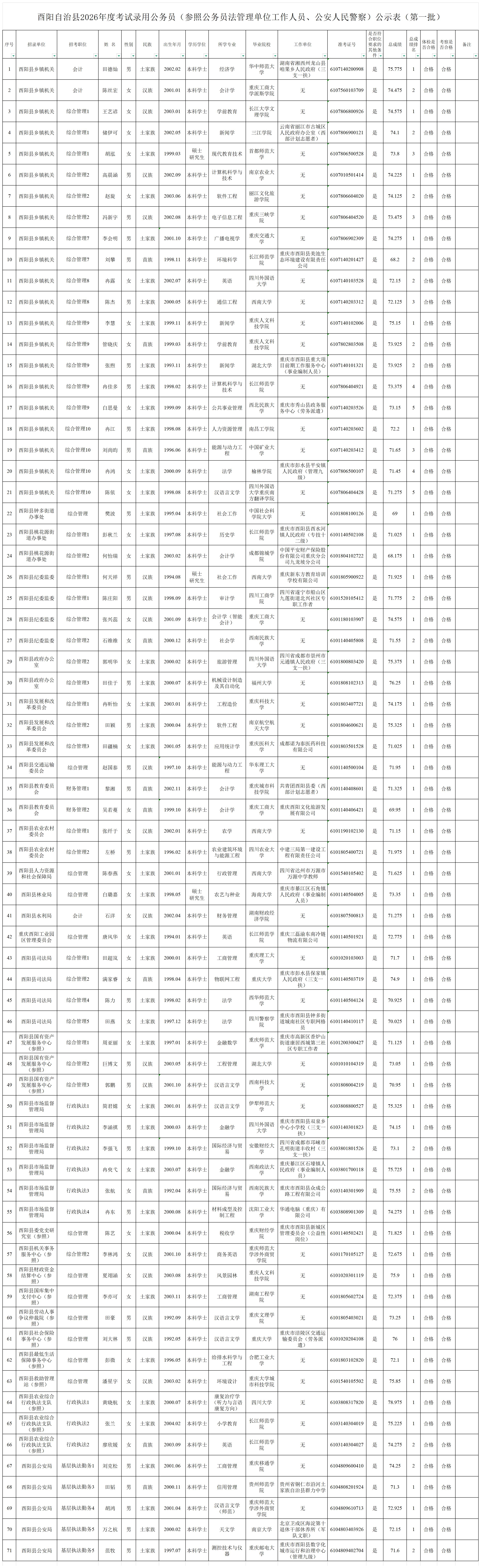 附件:酉阳自治县2026年度考试录用公务员(参照公务员法管理单位工作人员、公安人民警察)公示表(第一批)_第一批.jpg